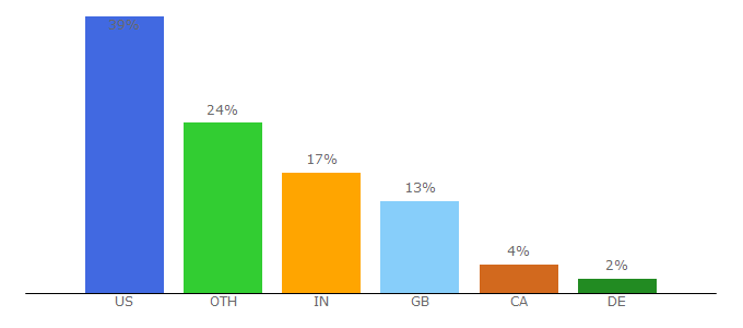 Top 10 Visitors Percentage By Countries for putlockerx.com