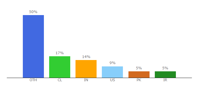 Top 10 Visitors Percentage By Countries for putsmail.com