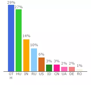 Top 10 Visitors Percentage By Countries for pvhrntjj.freeblog.hu