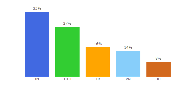 Top 10 Visitors Percentage By Countries for pvsyst.com