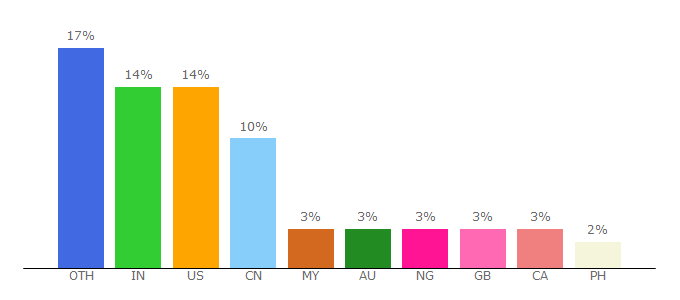 Top 10 Visitors Percentage By Countries for pwc.com