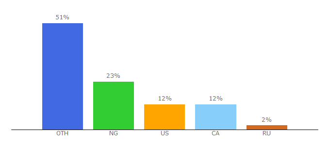 Top 10 Visitors Percentage By Countries for pximg.xyz