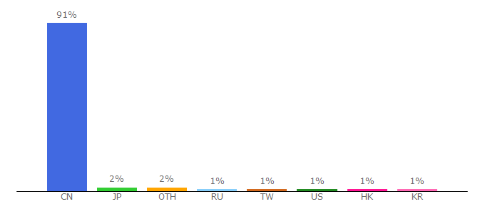 Top 10 Visitors Percentage By Countries for pxly0312.b2b.hc360.com