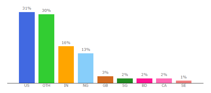 Top 10 Visitors Percentage By Countries for py4e.com