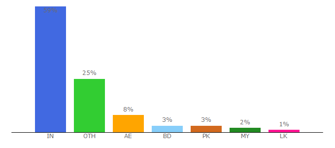 Top 10 Visitors Percentage By Countries for pycker.com