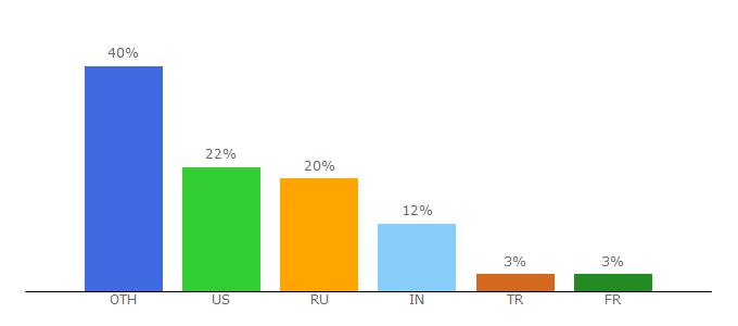 Top 10 Visitors Percentage By Countries for pydoc.net