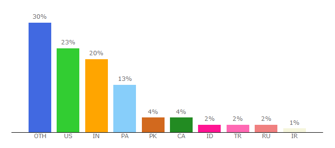 Top 10 Visitors Percentage By Countries for pygame.org