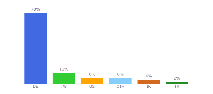 Top 10 Visitors Percentage By Countries for pyknet.net