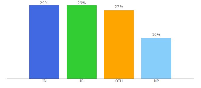 Top 10 Visitors Percentage By Countries for pynk.io