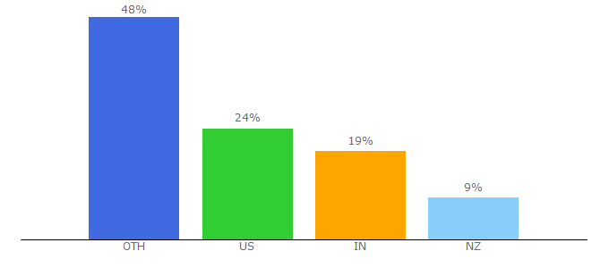 Top 10 Visitors Percentage By Countries for pythian.com