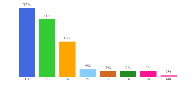 Top 10 Visitors Percentage By Countries for python-forum.io