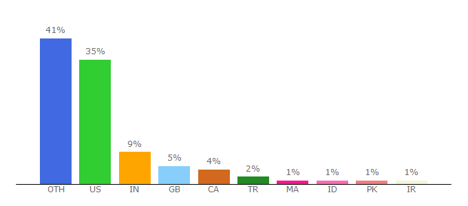 Top 10 Visitors Percentage By Countries for pythoncentral.io