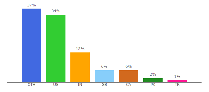 Top 10 Visitors Percentage By Countries for pythonconquerstheuniverse.wordpress.com