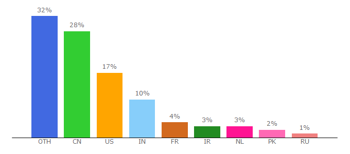 Top 10 Visitors Percentage By Countries for pythonexample.com