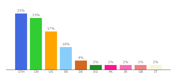 Top 10 Visitors Percentage By Countries for pythonexamples.org