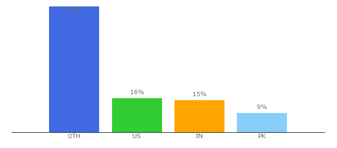 Top 10 Visitors Percentage By Countries for pythonlibrary.org