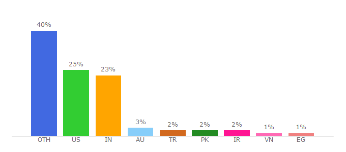 Top 10 Visitors Percentage By Countries for pythonspot.com