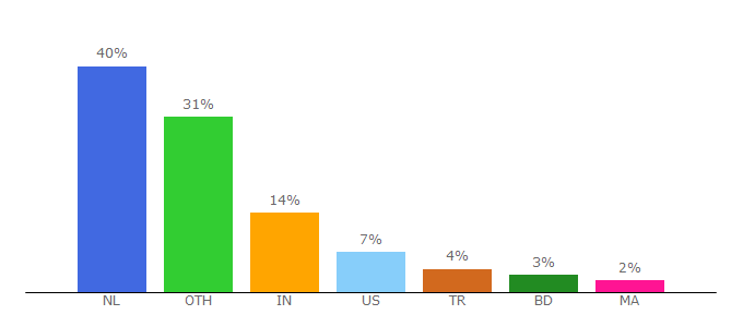 Top 10 Visitors Percentage By Countries for q2amarket.com