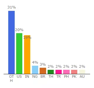 Top 10 Visitors Percentage By Countries for q9h3j4a7.stackpathcdn.com