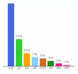 Top 10 Visitors Percentage By Countries for qa.ar.fridaymarket.com