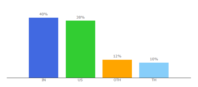 Top 10 Visitors Percentage By Countries for qad.com