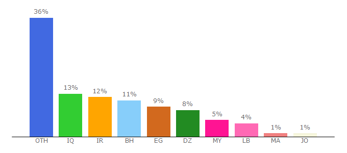 Top 10 Visitors Percentage By Countries for qadatona.org