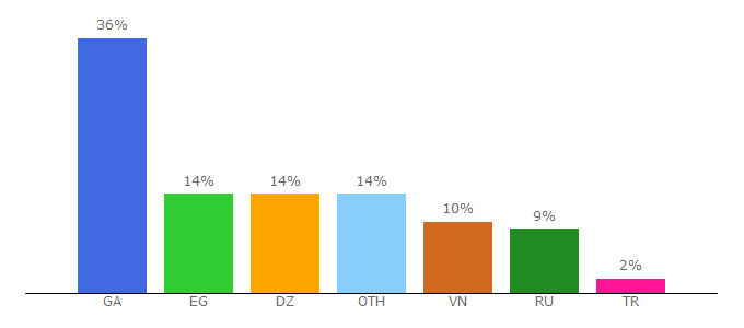 Top 10 Visitors Percentage By Countries for qashbits.com