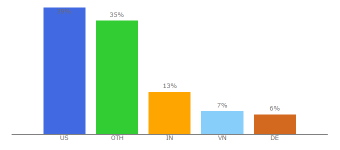 Top 10 Visitors Percentage By Countries for qasymphony.com
