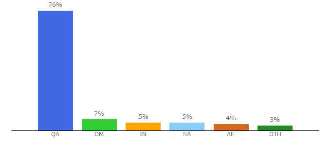 Top 10 Visitors Percentage By Countries for qatar.jazp.com