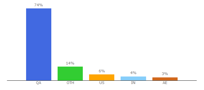 Top 10 Visitors Percentage By Countries for qatarisbooming.com