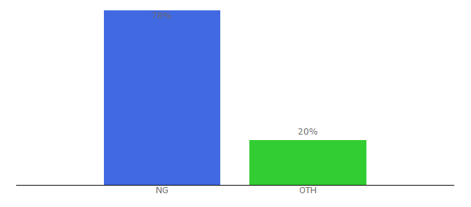 Top 10 Visitors Percentage By Countries for qatutor.com