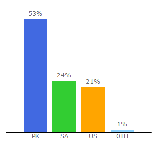 Top 10 Visitors Percentage By Countries for qaumiakhbar.com