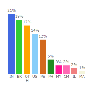 Top 10 Visitors Percentage By Countries for qaz.wtf