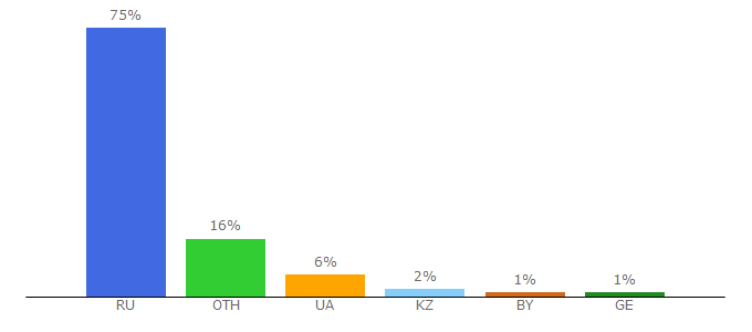 Top 10 Visitors Percentage By Countries for qcomment.ru