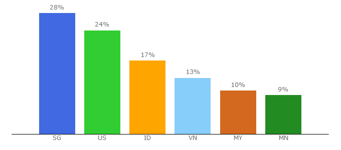 Top 10 Visitors Percentage By Countries for qdrama.net