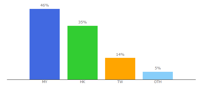 Top 10 Visitors Percentage By Countries for qdramas.biz