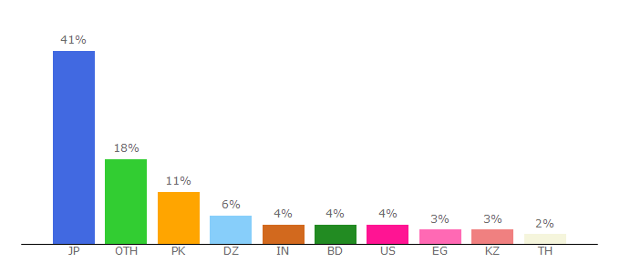 Top 10 Visitors Percentage By Countries for qfjherc.com