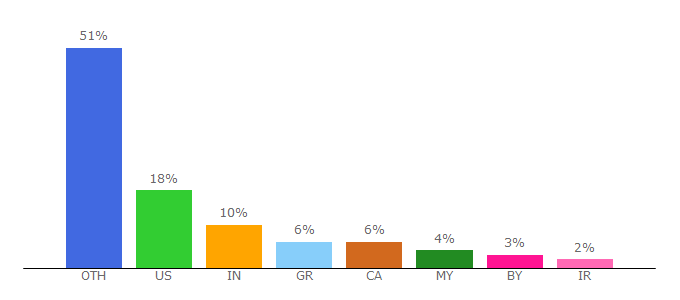 Top 10 Visitors Percentage By Countries for qiagen.com