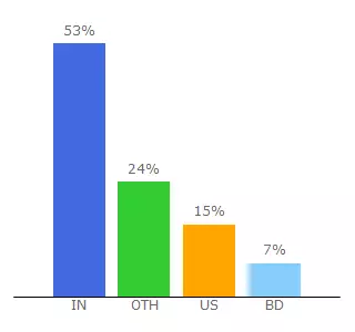Top 10 Visitors Percentage By Countries for qirina.com