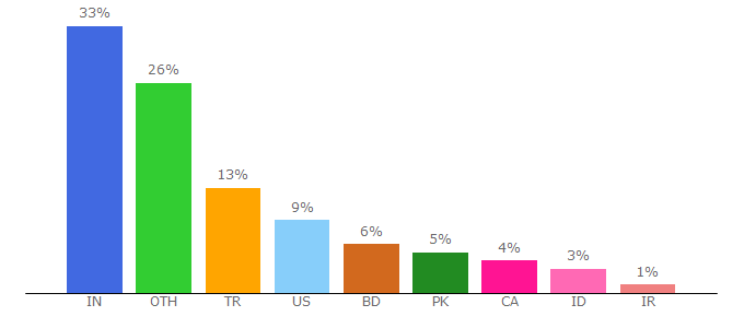 Top 10 Visitors Percentage By Countries for qkthemes.net