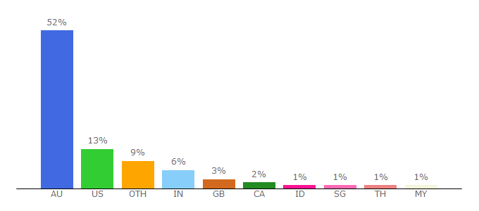 Top 10 Visitors Percentage By Countries for qld.newsclassifieds.com.au