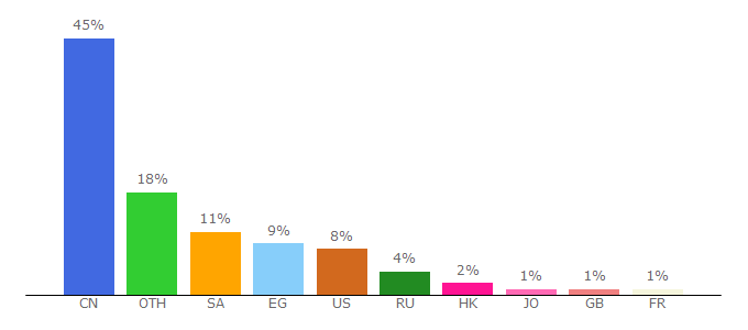 Top 10 Visitors Percentage By Countries for qload.info