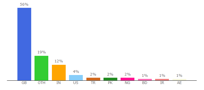 Top 10 Visitors Percentage By Countries for qmul.ac.uk