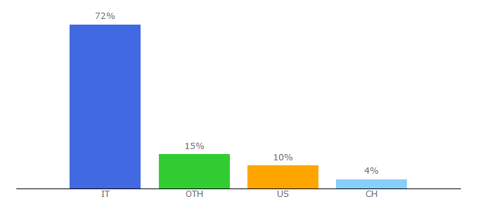 Top 10 Visitors Percentage By Countries for qn.quotidiano.net