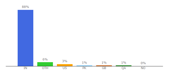 Top 10 Visitors Percentage By Countries for qna.rediff.com