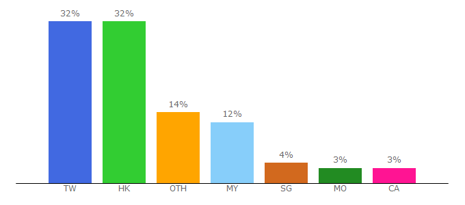 Top 10 Visitors Percentage By Countries for qnews.orgs.pub