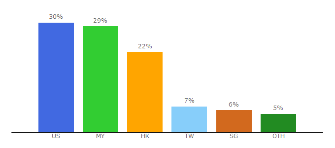 Top 10 Visitors Percentage By Countries for qooxi.to