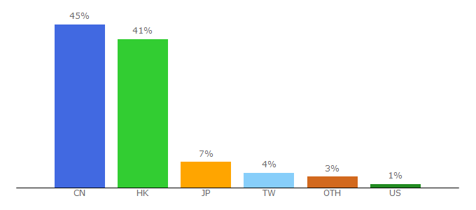 Top 10 Visitors Percentage By Countries for qooza.hk