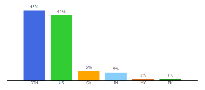 Top 10 Visitors Percentage By Countries for qorvo.com