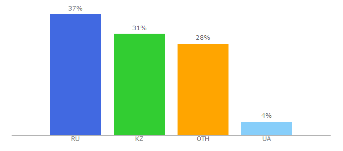 Top 10 Visitors Percentage By Countries for qostanay.tv